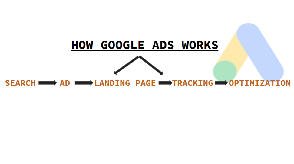 Module-2-how-google-ads-work-Google-Slides-04-01-2026_04_45_PM